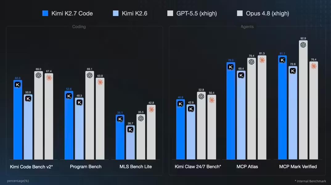 月之暗面开源Kimi K2.7 Code编程模型，高速版周一上线