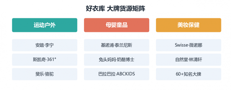 好衣库有哪些大牌?运动、母婴、美妆货盘盘点