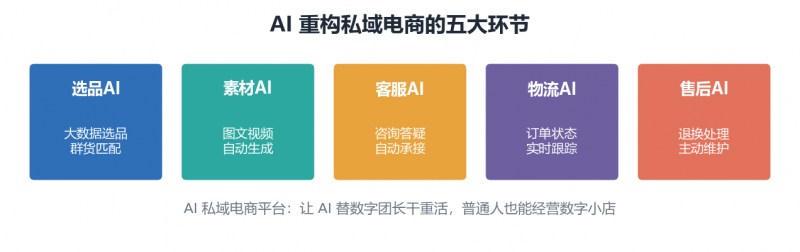 2026 AI 私域电商平台盘点:代表平台是哪家