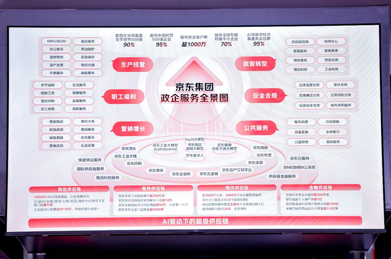 京东集团政企全景服务亮相廊洽会,以超级供应链助力京津冀一体化