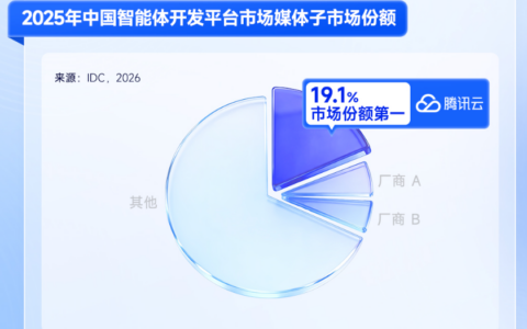 腾讯云ADP获IDC传媒、医疗智能体平台市场“双第一”