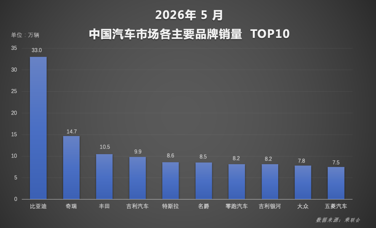 1-5月比亚迪新能源累计销量超140万辆,持续领跑国内车市