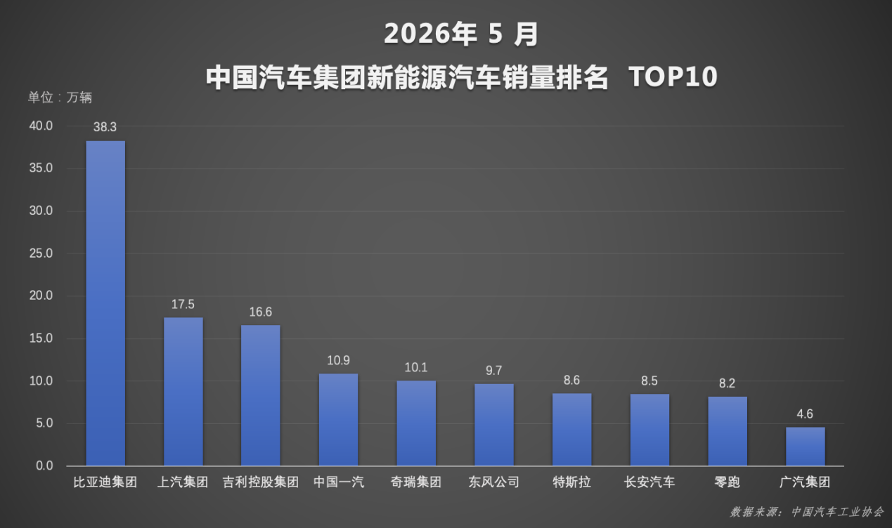 1-5月比亚迪新能源累计销量超140万辆,持续领跑国内车市