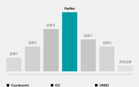雷鸟创新 2026 上半年成绩单：618 销量五连冠、三大机构认证第一