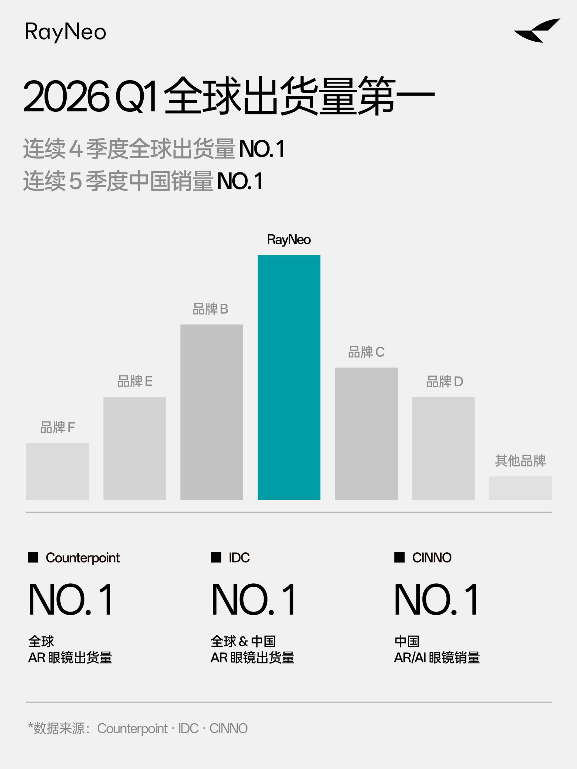 雷鸟创新 2026 上半年成绩单:618 销量五连冠、三大机构认证第一