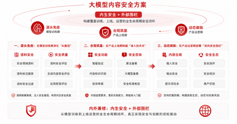 领跑大模型内容风控，易盾如何构建全生命周期安全围栏？