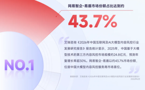 领跑大模型内容风控，易盾如何构建全生命周期安全围栏？