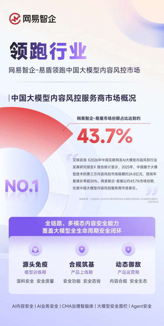 领跑大模型内容风控，易盾如何构建全生命周期安全围栏？
