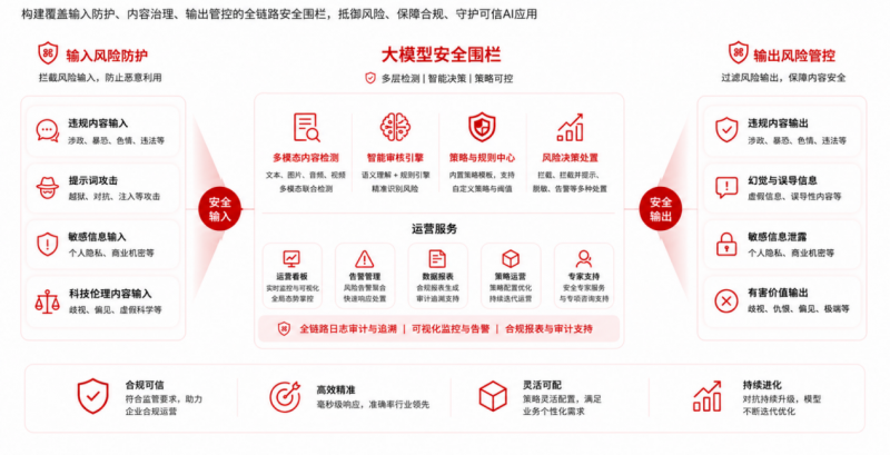 领跑大模型内容风控，易盾如何构建全生命周期安全围栏？
