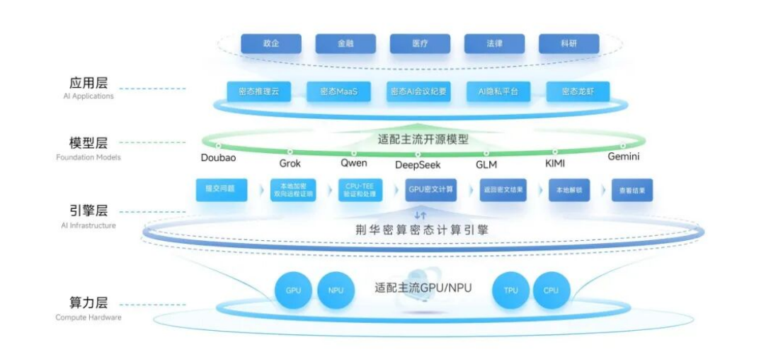 荆华密算团队亮相链博会：在人工智能产业链中，密算在哪一环？