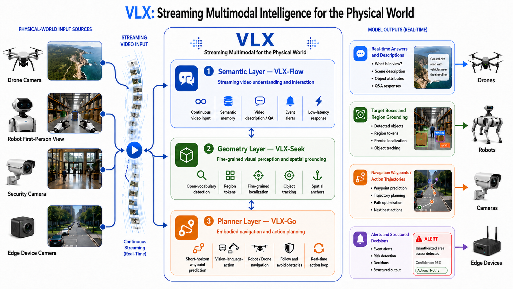 Om AI联汇发布VLX：全球首个面向物理世界的端侧流式多模态模型