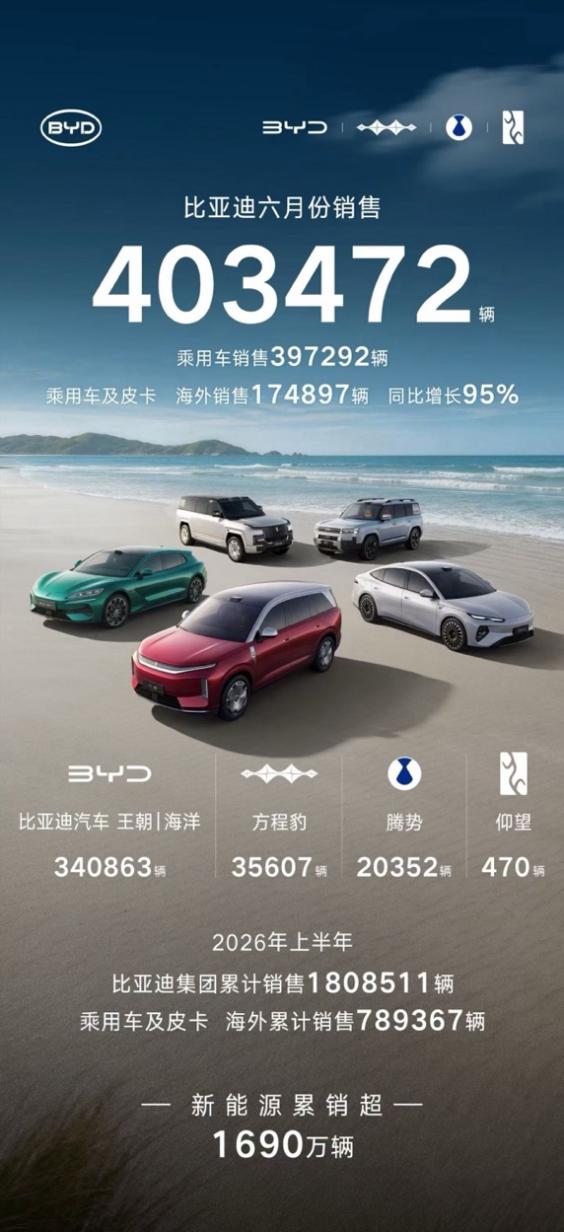 比亚迪6月销量超40万,年内销量记录再度刷新