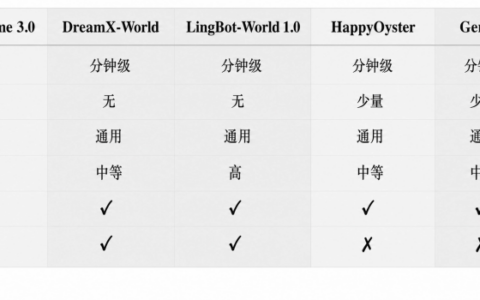 世界模型首次迎来“小时级”生成！蚂蚁灵波开源LingBot-World 2.0，支持AI原生多人交互