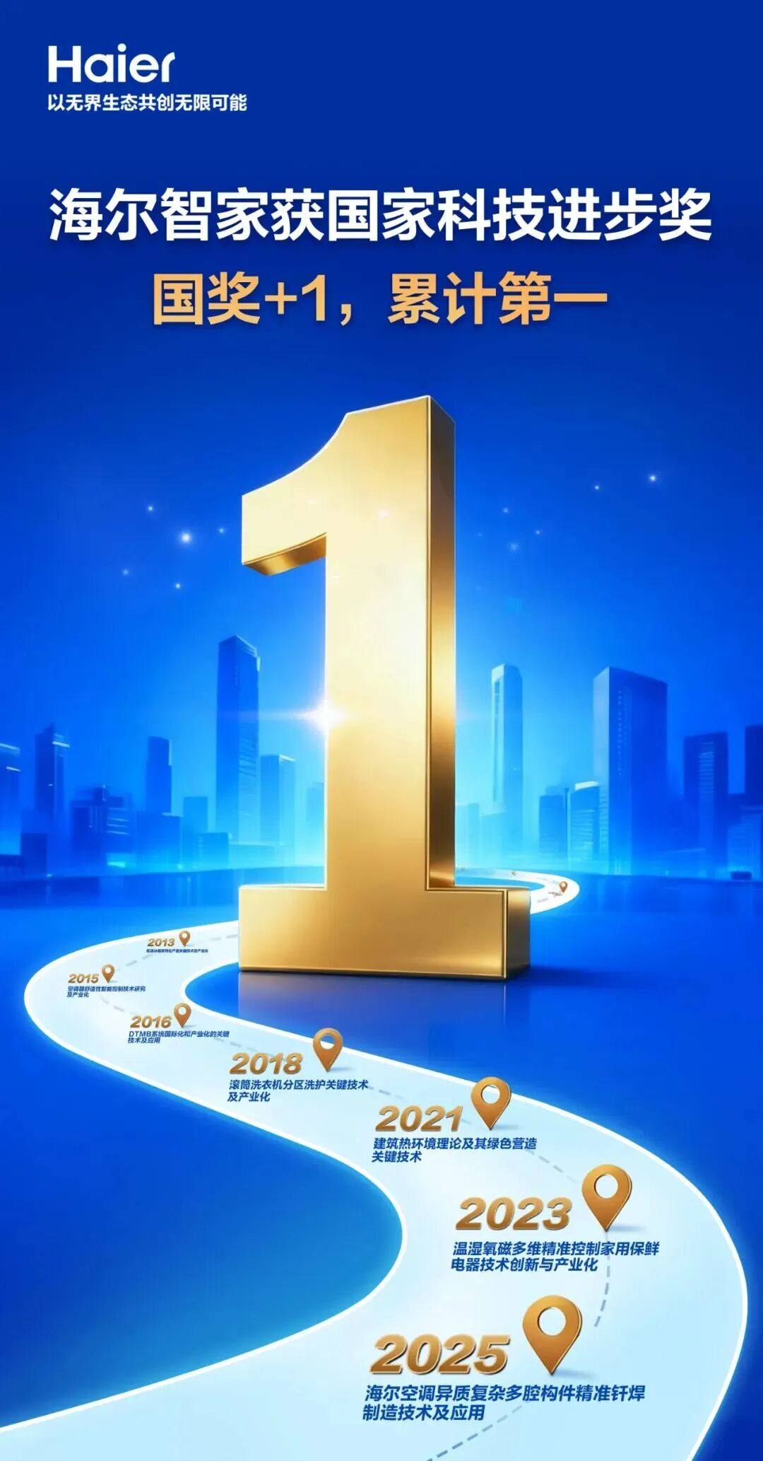 海尔智家科技:国奖+1,累计第一