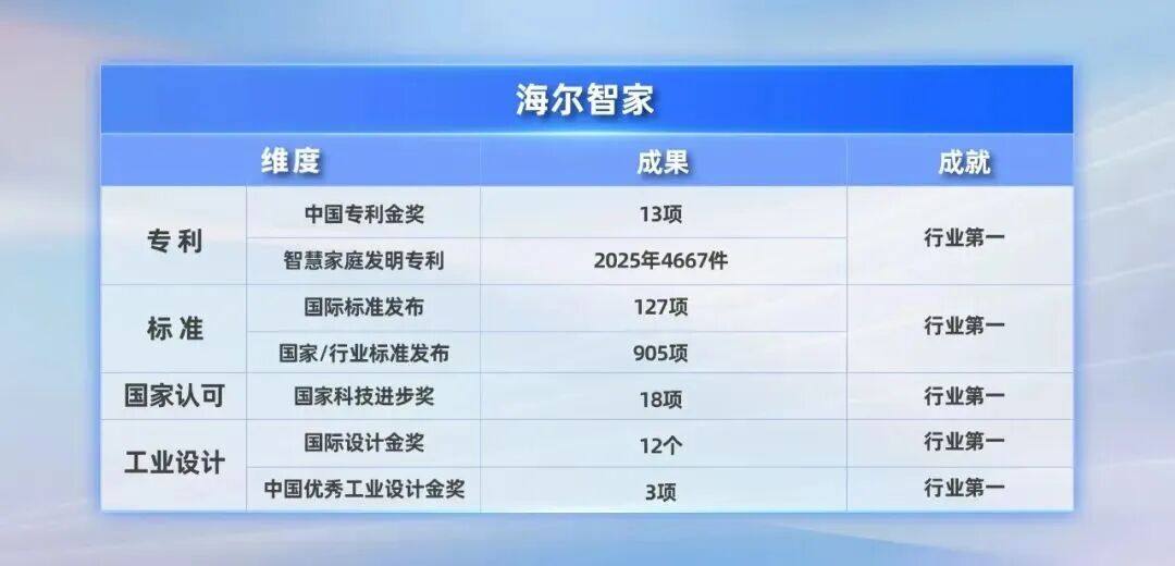 海尔智家科技:国奖+1,累计第一