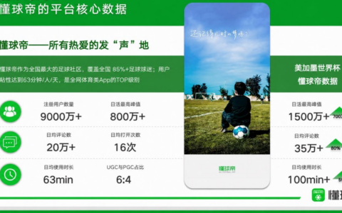 1500万人涌入，腾讯云为懂球帝扛住世界杯流量洪峰