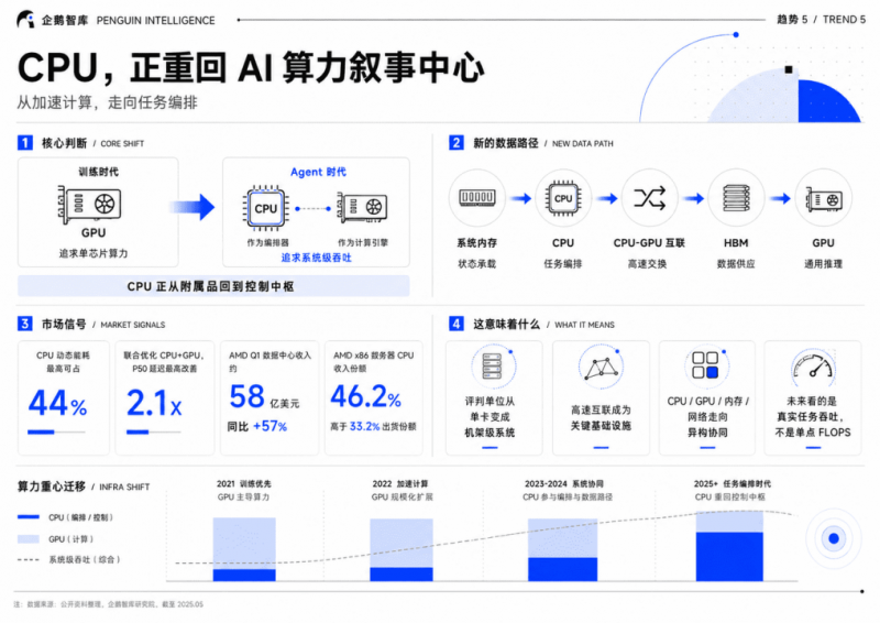 企鹅智库发布2026年第二季度AI趋势报告,剖析Agent落地难题