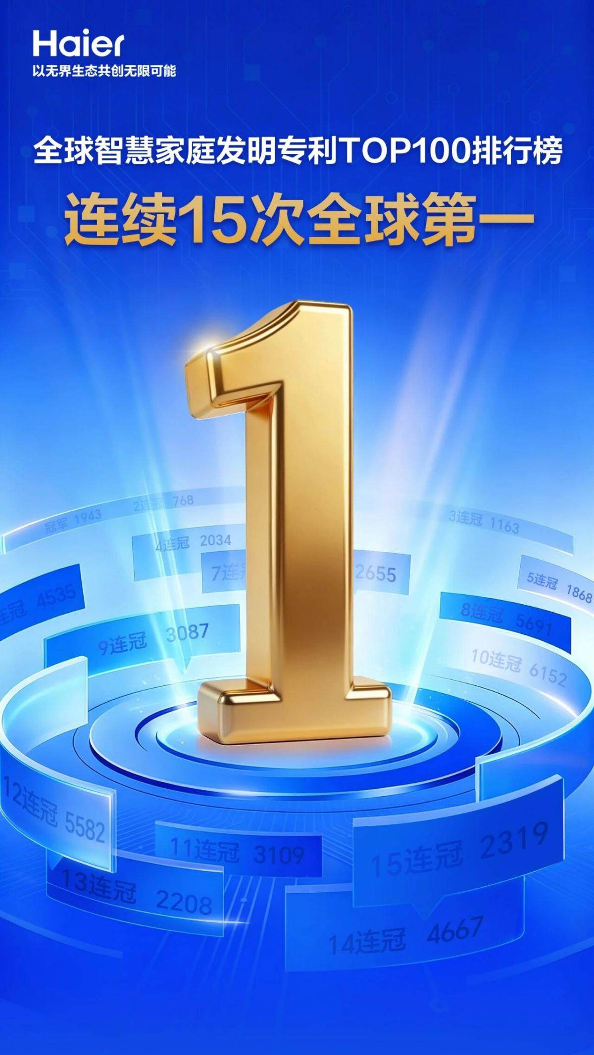 全球智慧家庭专利榜：海尔智家15连冠