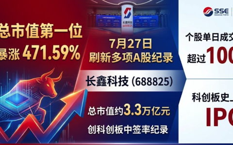3.3万亿！长鑫科技一场十年豪赌，砸出一个A股市值“新一哥”