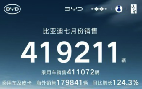 比亚迪7月销售41.9万辆持续领跑，海外销量近18万辆大增124%