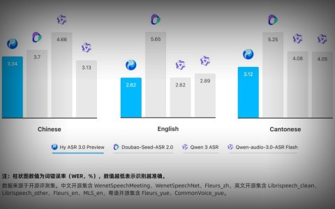 腾讯混元发布新一代语音识别模型Hy ASR3.0preview，多语种错误率压至3%左右