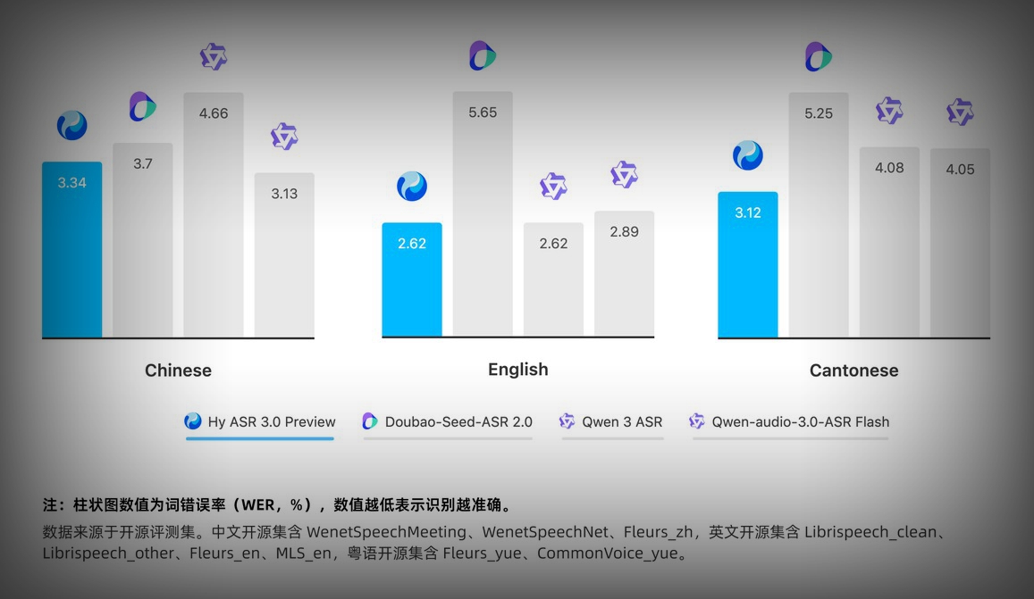 腾讯混元发布新一代语音识别模型Hy ASR3.0preview，多语种错误率压至3%左右