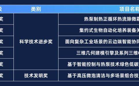 行业最多！海尔AI科技获山东省科学技术奖