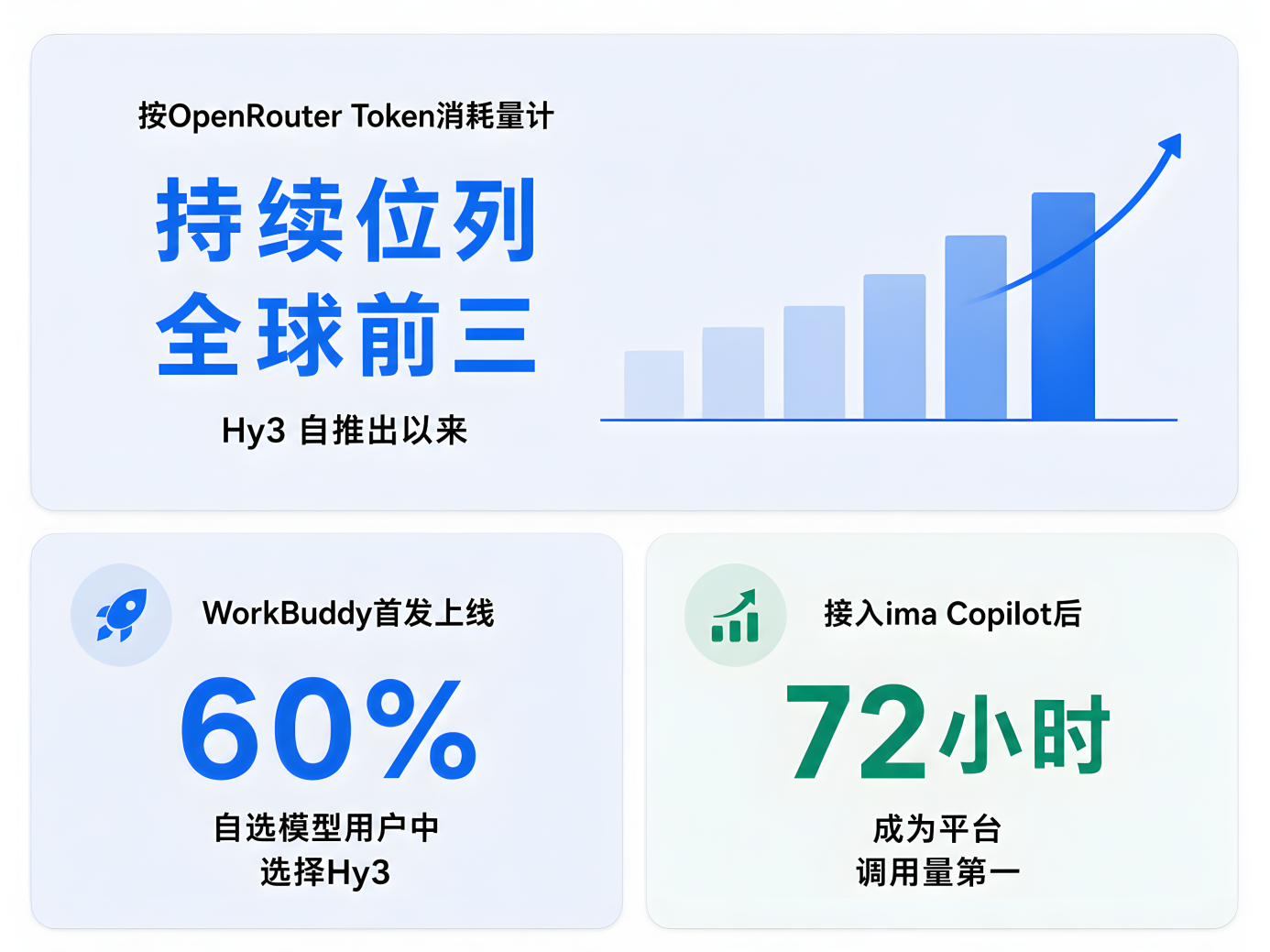腾讯AI全线推进:Hy4近期发布,WorkBuddy持续领跑,小微扩大灰测