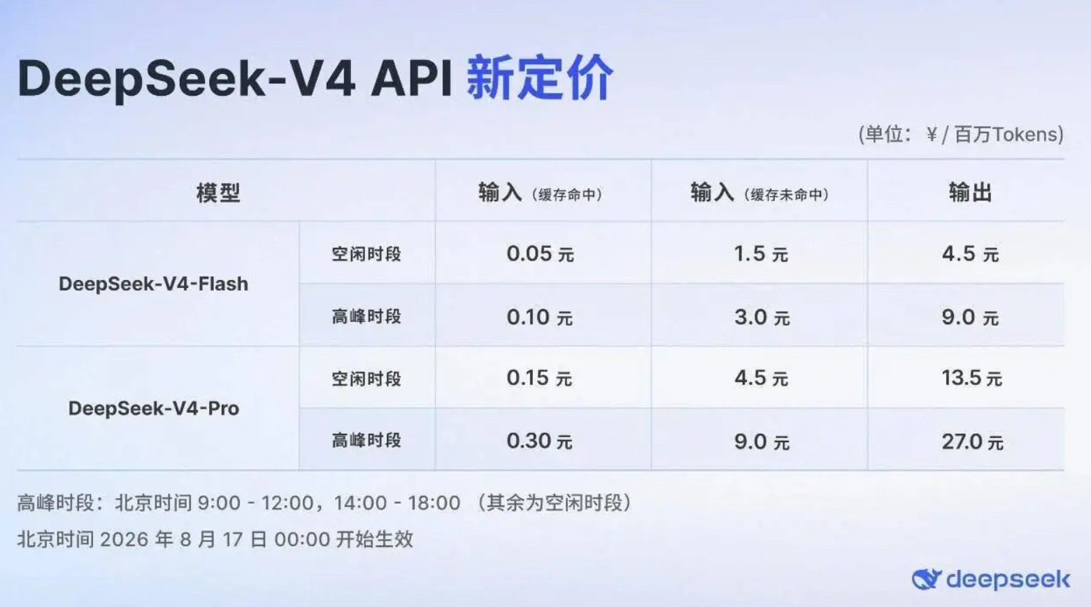 DeepSeek API今起实施峰谷定价:高峰时段价格翻倍,空闲时段优惠五折