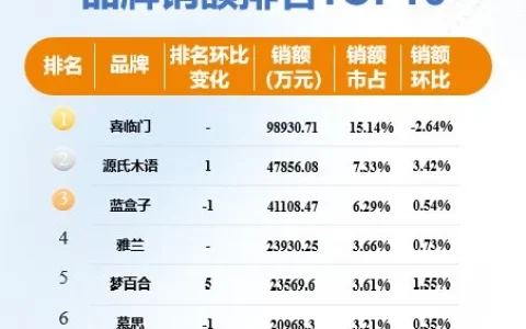 上半年家居行业整体承压，喜临门“渠道+科技”双轮驱动彰显韧性