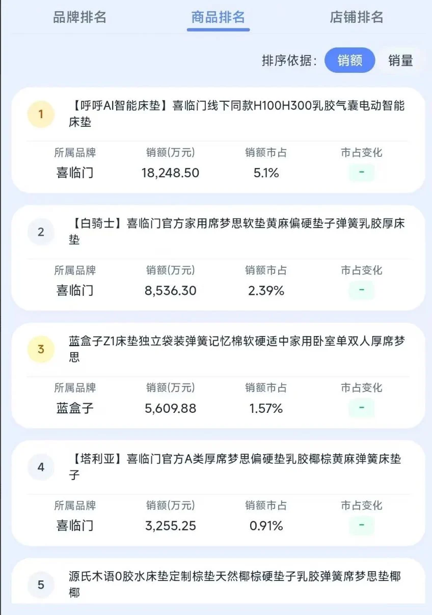 上半年家居行业整体承压,喜临门“渠道+科技”双轮驱动彰显韧性