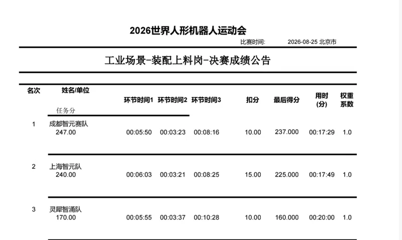 跻身世界人形机器人运动会工业场景赛全国前三,灵犀智涌ROSS Harness 以全自主模式突破工业具身智能落地瓶颈