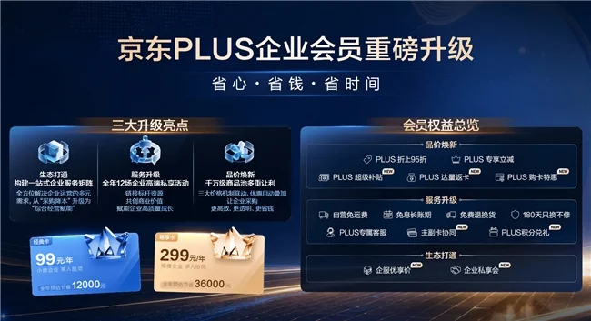 京东升级PLUS企业会员,助1000万家中小企业从“买得省”走向“经营好”