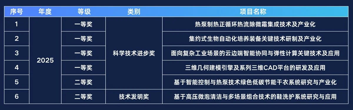 海尔AI科技:国奖第一,省奖也第一