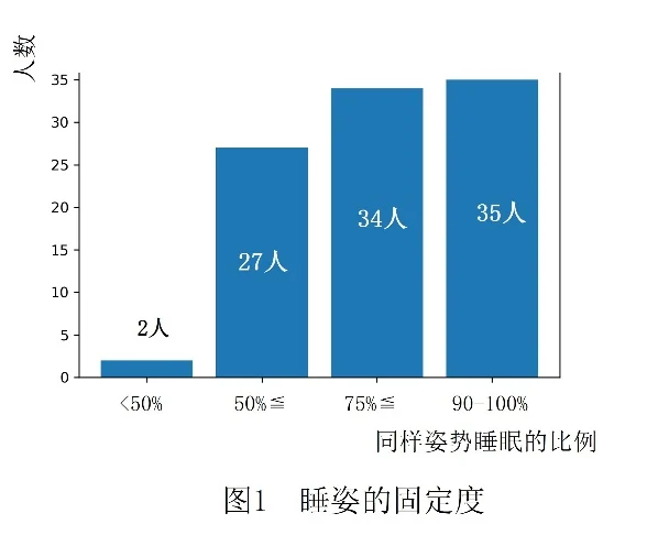 着眼“睡姿”,展开睡眠研究 ——花王发现睡眠中的习惯性姿势或影响睡眠质量和日间姿势