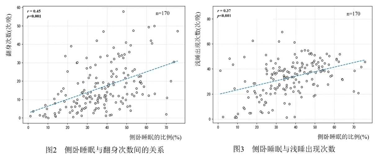 着眼“睡姿”,展开睡眠研究 ——花王发现睡眠中的习惯性姿势或影响睡眠质量和日间姿势