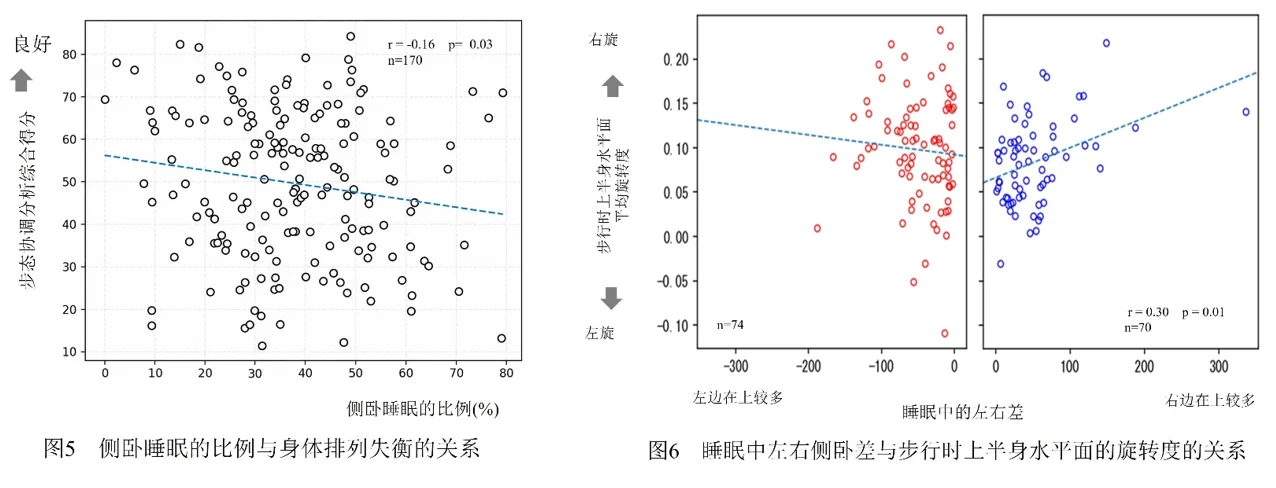 着眼“睡姿”,展开睡眠研究 ——花王发现睡眠中的习惯性姿势或影响睡眠质量和日间姿势