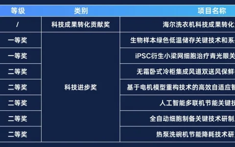 海尔8项AI科技获青岛市科学技术奖
