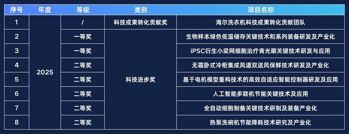 海尔8项AI科技获青岛市科学技术奖
