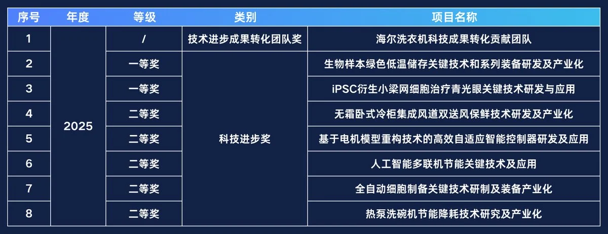 2025年度科学技术奖：国奖、省奖、市奖皆第一
