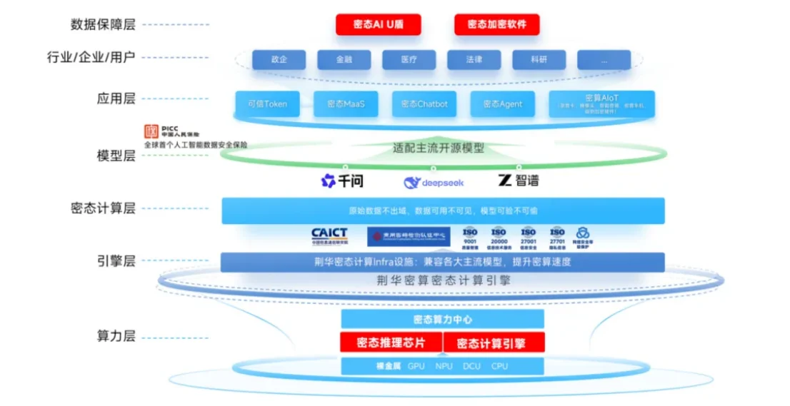 荆华密算林修醇:向“数据窃密”发起挑战!全链路加密使用云端大模型将是下一个时代的主流