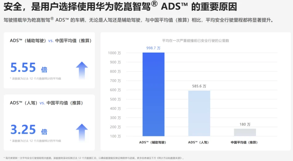 行业首创数据实时公开透明,华为乾崑重塑辅助驾驶信任格局