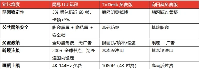 长假出门必备远程软件:UU远程优胜向日葵