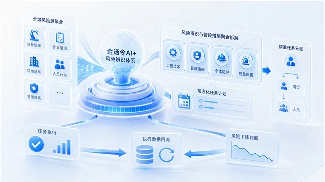 AI+风险辨识|让风险从“一次性评估”走向动态智能防控