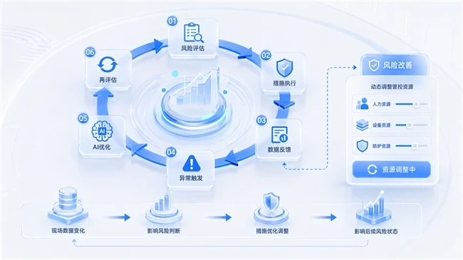 AI+风险辨识|让风险从“一次性评估”走向动态智能防控