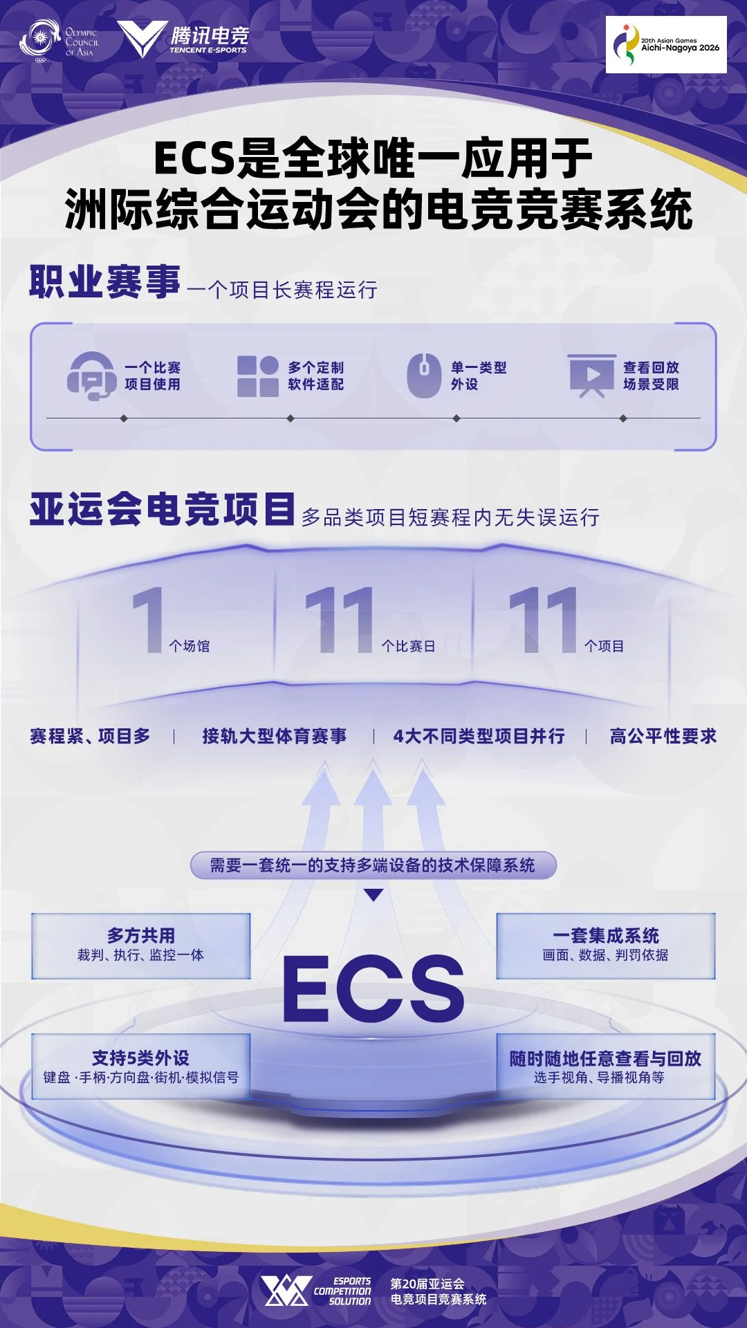 电竞入亚再扩军：中国研发竞赛系统ECS为11个小项提供全流程保障