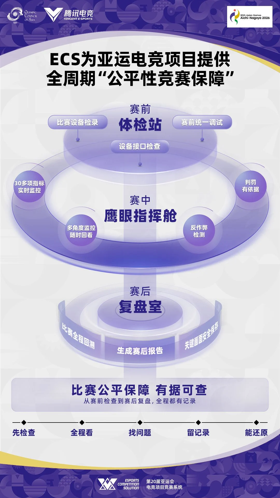 电竞入亚再扩军：中国研发竞赛系统ECS为11个小项提供全流程保障