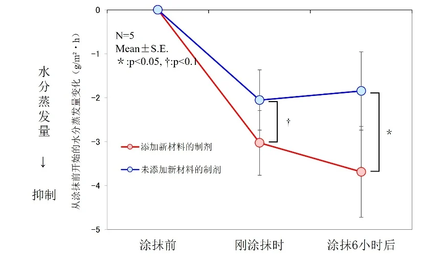 花王开发全新技术,以护肤制剂实现“超细纤维”的功能 只需涂抹,即可在皮肤上形成薄膜,并均匀持久地保持制剂