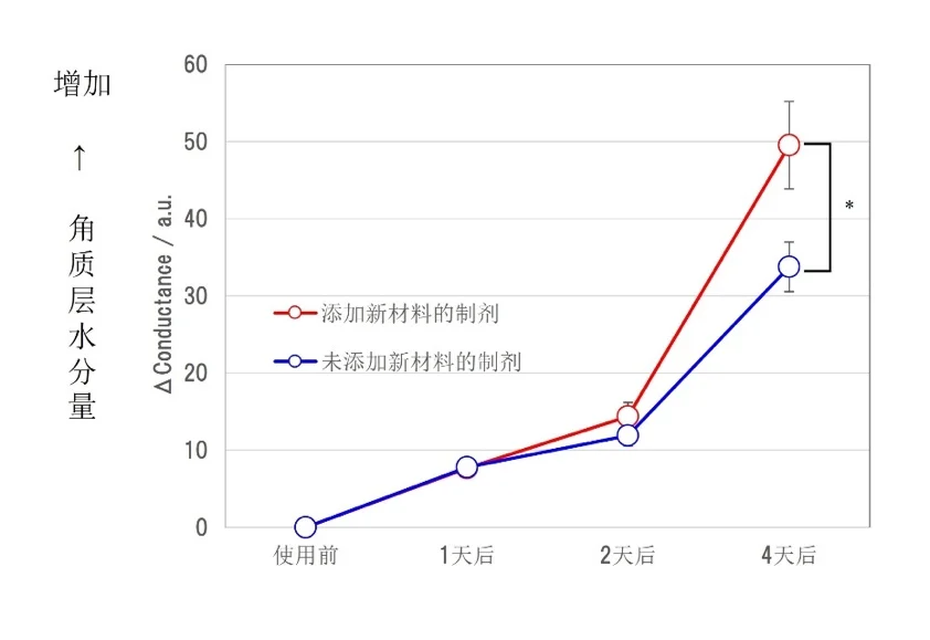 花王开发全新技术,以护肤制剂实现“超细纤维”的功能 只需涂抹,即可在皮肤上形成薄膜,并均匀持久地保持制剂