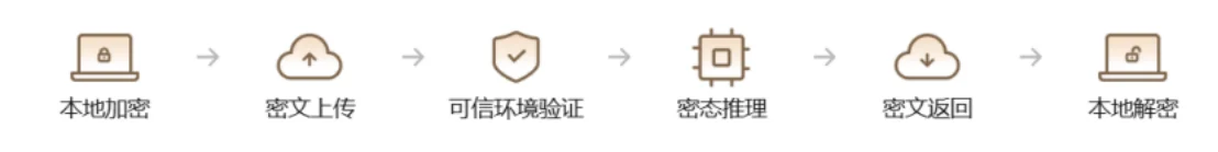 从《AI安全治理框架3.0》看产业趋势:数据“不解密、不暴露”成大模型入局刚需